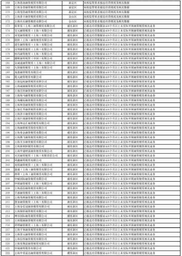 上海高达1113家！非正常经营类融资租赁公司名单