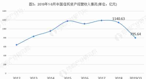 2019年中国信托行业市场运行分析 前三季度规模合计18.53万亿元