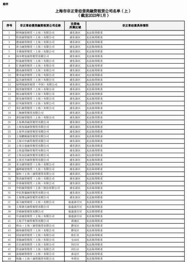上海高达1113家！非正常经营类融资租赁公司名单
