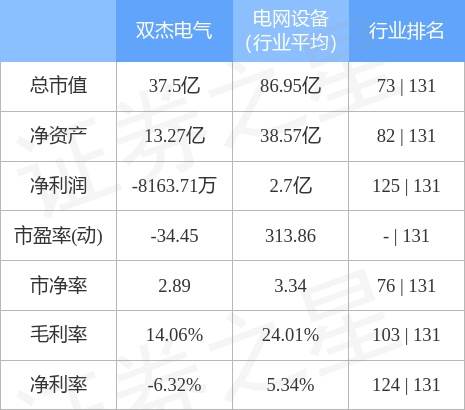 【珠海】300444双杰电气股票(双杰电气（300444）3月16日主力资金净卖出56858万元)