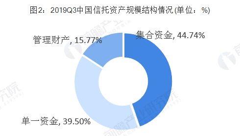2019年中国信托行业市场运行分析 前三季度规模合计18.53万亿元