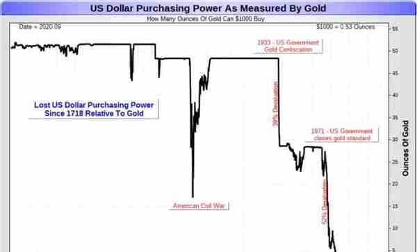 300年来，黄金白银的真实价格是多少？