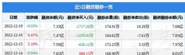 华海药业（600521）12月19日主力资金净卖出2.33亿元