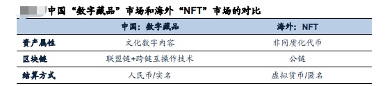 中国的数字藏品和海外的NFT有什么不同？